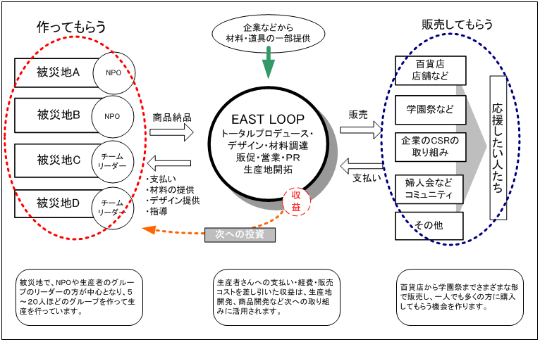 プロジェクトの仕組みの図